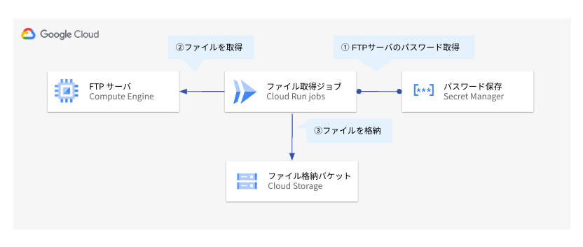 次回発送　要確認様 リクエスト 2点 まとめ商品 メールアドレス・パスワード利用時のログインセキュリティ ー