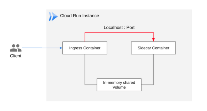 Cloud RunのサイドカーコンテナでAlloyDB Auth Proxyを使用する - G-gen Tech Blog