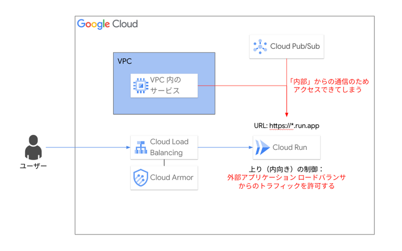Cloud RunサービスのエンドポイントURLを無効化する - G-gen