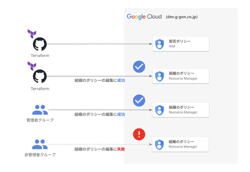 IAM Deny policies（拒否ポリシー）を使った予防的統制 - G-gen Tech Blog