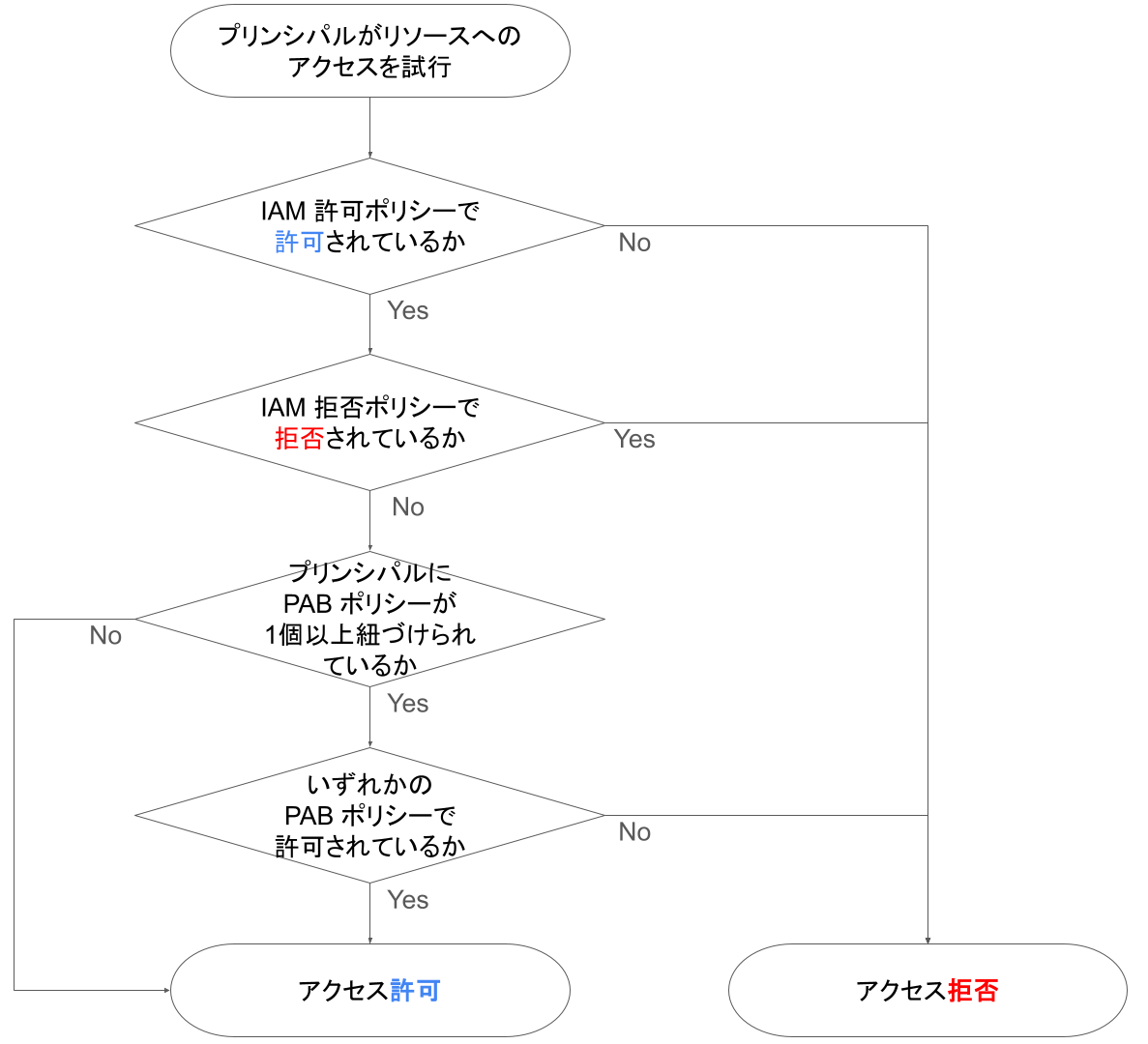 プリンシパルアクセス境界ポリシー（Principal access boundary