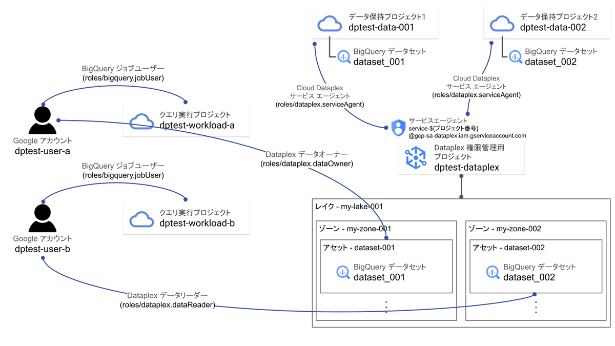 Dataplexによる権限管理の仕組みを徹底解説 - G-gen Tech Blog