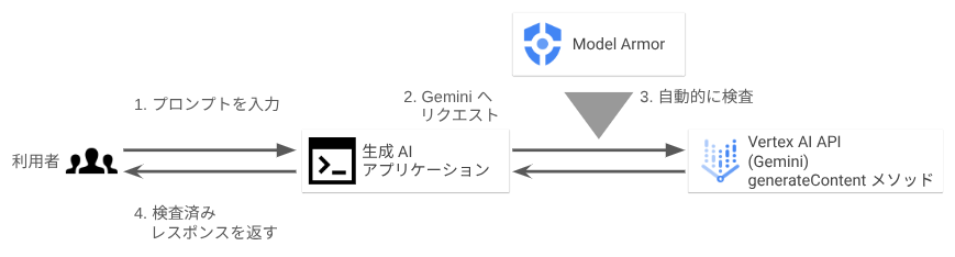 Model Armorを徹底解説！ - G-gen Tech Blog