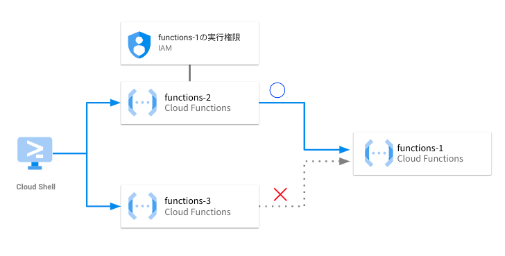 Cloud Functions の呼び出しを許可されたアカウントのみが実行できるよう制御する方法 - G-gen Tech Blog