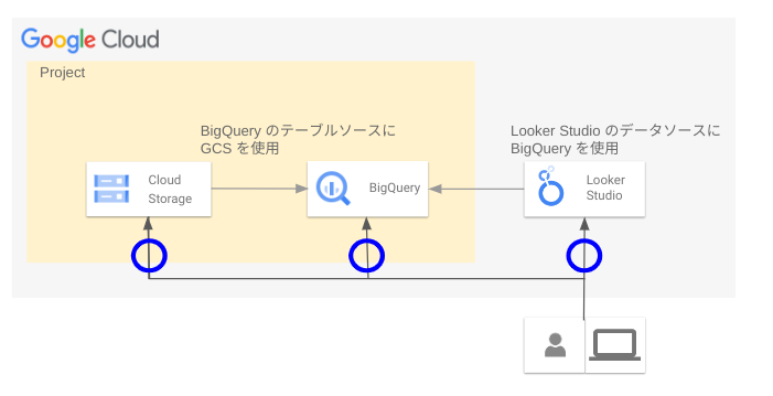 VPC Service Controls の IP アドレス制限と Looker Studio - G-gen Tech Blog