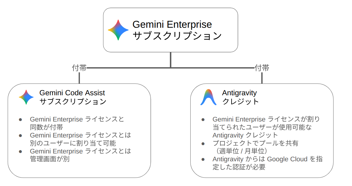 Gemini Enterprise付帯のAntigravityおよびGemini Code Assist