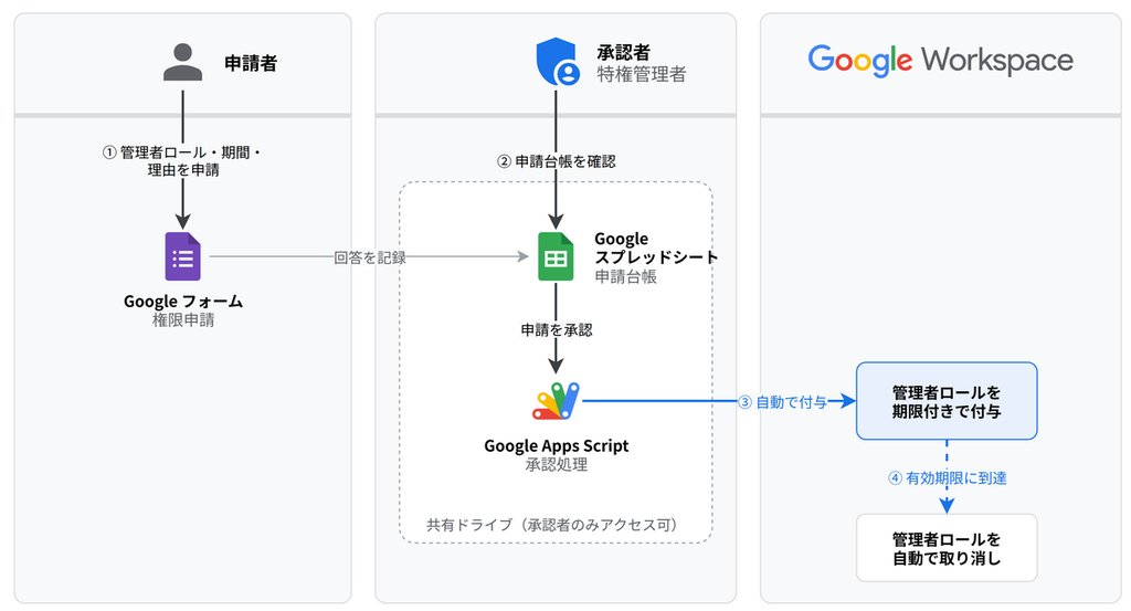 Google Workspaceの管理者ロールを期限付きで付与する承認ワークフロー