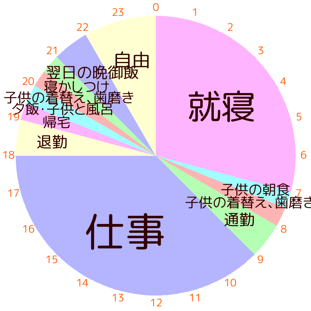 幼児を育てる夫の平日の24時間スケジュール（円グラフ） - つつがなくそつがなく