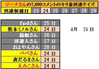 ジーナさんのキリ番到達クイズの結果　　　