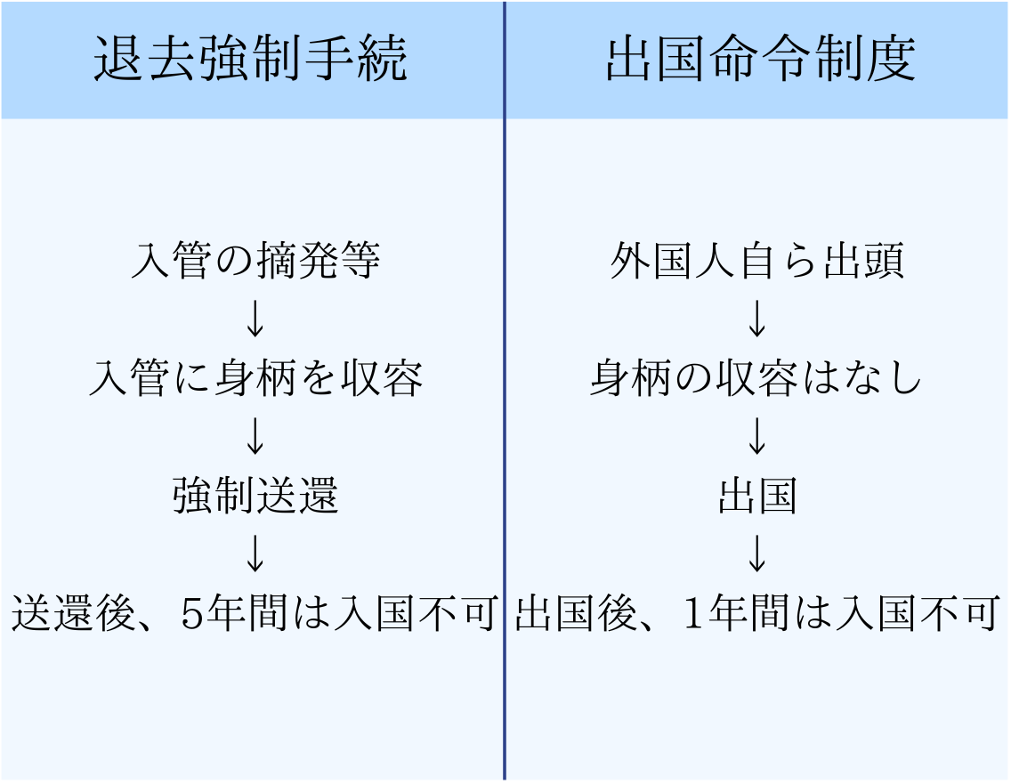 退去強制手続き 入管法: 退去強制手続 フローチャート – KBOUG