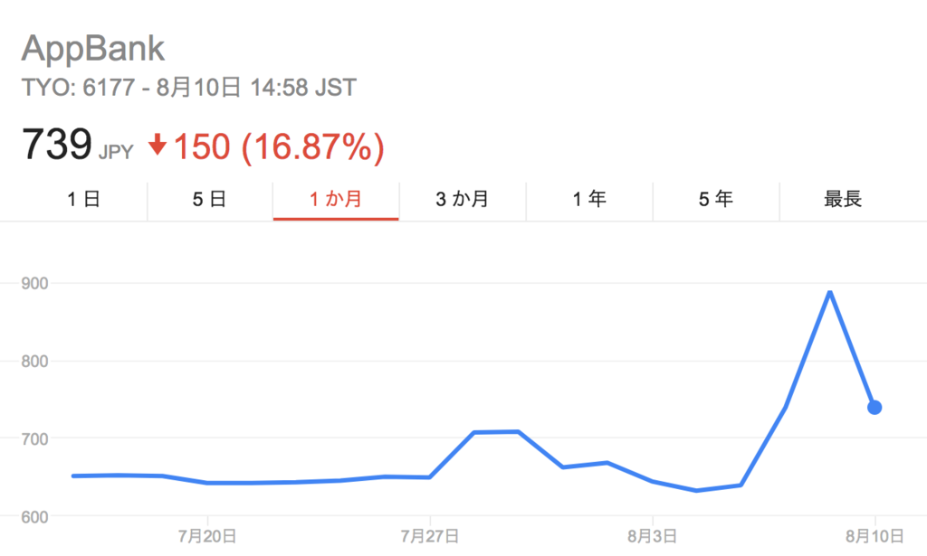 Youtuberヒカル マックスむらいコラボ Appbank 6177 の時価総額は2日で約17億円上がったものの 売上効果的にはそこまででもなかったかも な話 やってみよう な雑記 Youtuberヒカル マックスむらいコラボ Appbank 6177 の時価総額は2日で約17億円上がったものの 売上効果的にはそこまででもなかったかも な話 やってみよう な雑記