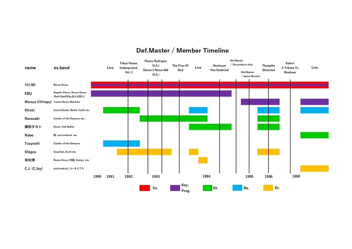 Def.Masterのメンバー変遷 - giesl-ejector/blog