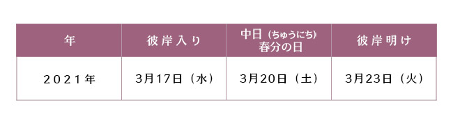 いつ お 彼岸 2021年・2022年の春と秋のお彼岸の期間や迎え方と準備や御供えについて｜仏壇ナビ