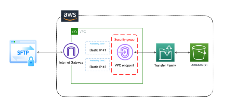 saas-sftp-architecture