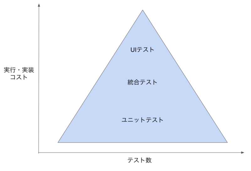 test-pyramid