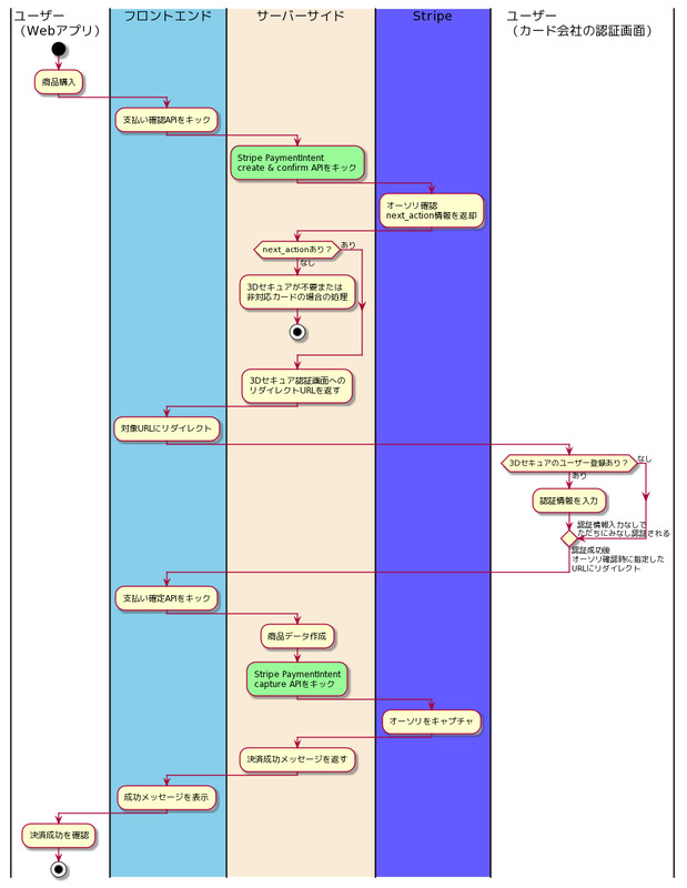 Stripe 3Dセキュアフロー図