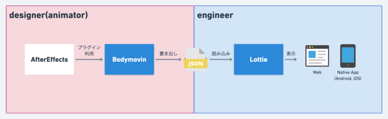 Lottie によるアニメーション表示までの流れ