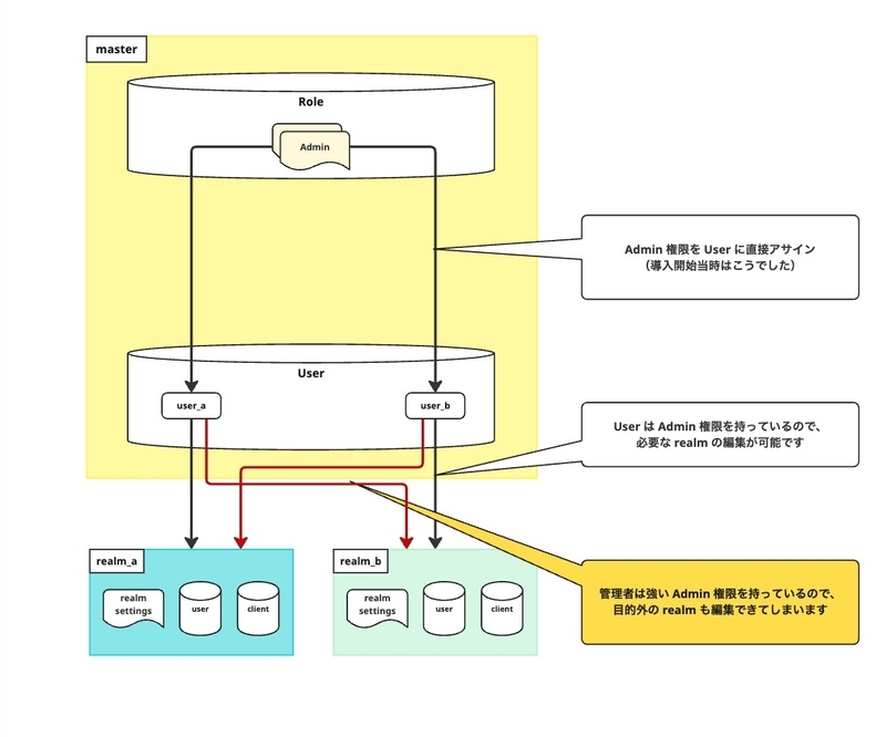 admin_role_assign_to_user