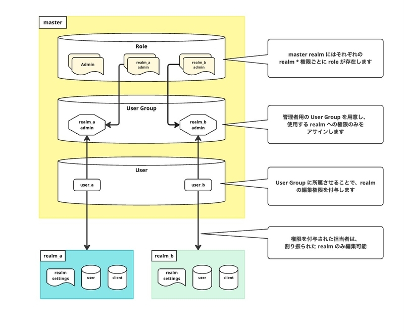 realm_role_assign_to_group
