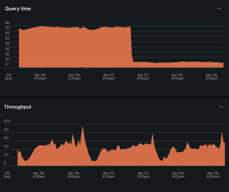 query_time_and_throughput