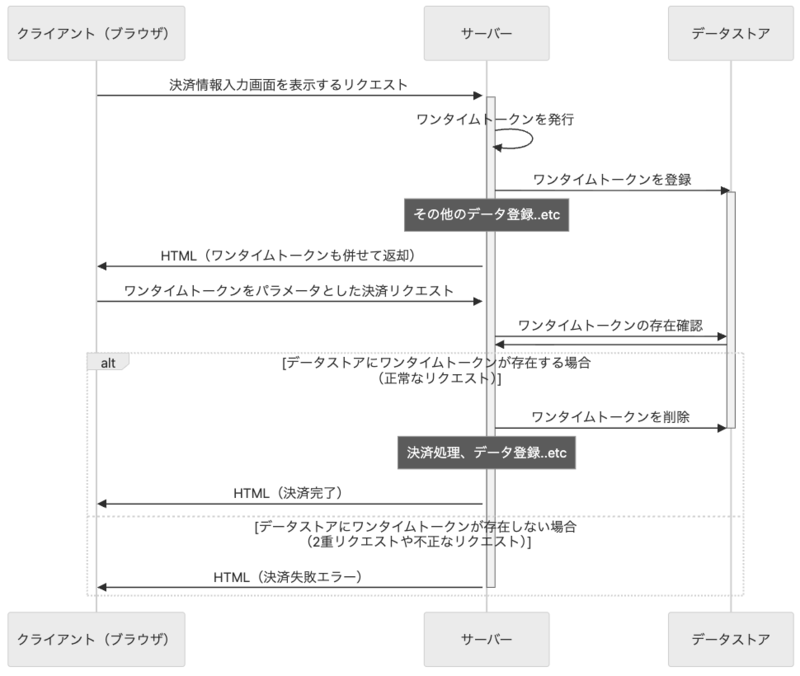 決済購入処理におけるシーケンス図