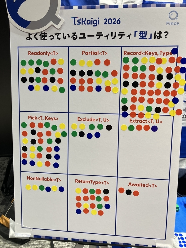 「TypeScript でよく使うユーティリティ型は何か」を尋ねるブースのパネル