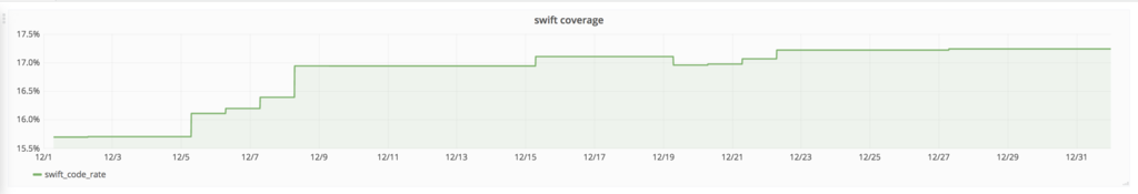 Swiftプロジェクトのビルド時間を計測 改善するxcprofilerを作った話 クックパッド開発者ブログ