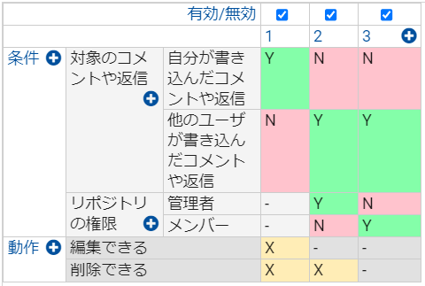 権限ごとのコメントの編集・削除