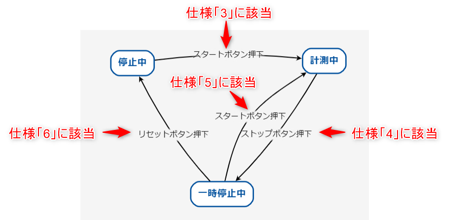 ストップウォッチの状態遷移図