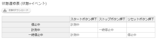 状態遷移表(状態×イベント)