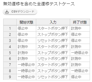 無効遷移を含めた全遷移テストケース