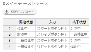 0スイッチテストケース