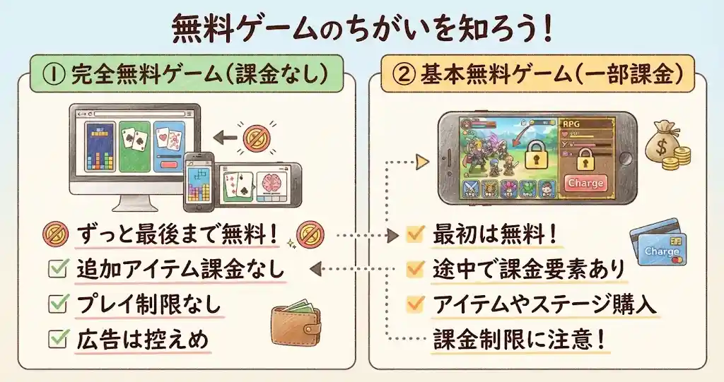 完全無料ゲームダウンロードなしと課金なしの違いは？