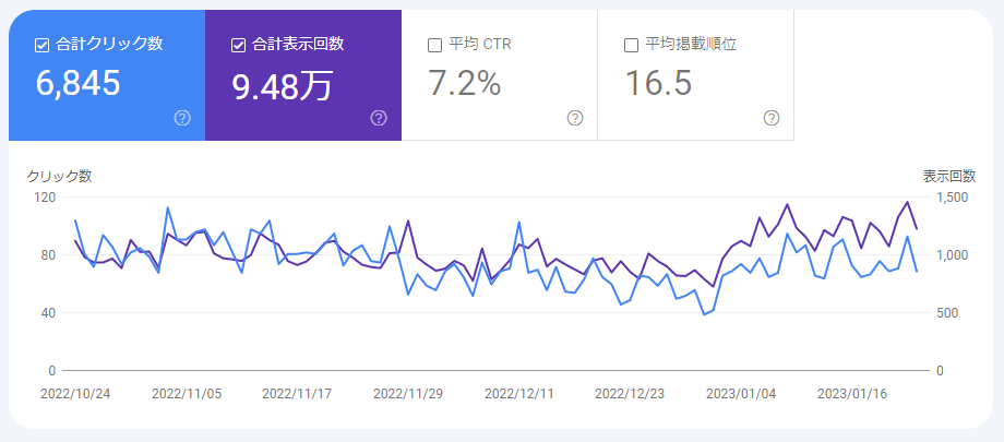 「【ゴルフ】理想的なボディーターンスイングのアクセス数の推移グラフ」
