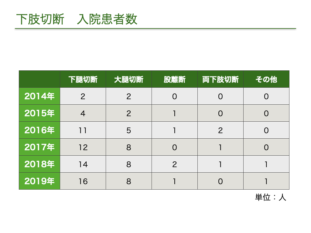 切断患者