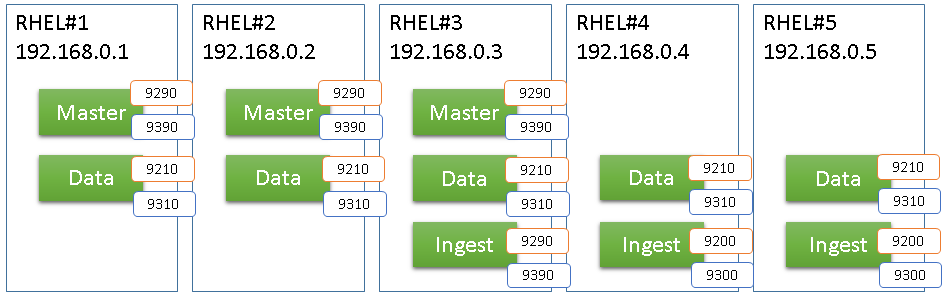 Elasticsearchのインストール及び設定 その４ Config Yml の修正及びelasticsearchの起動 やさぐれseの技術メモ