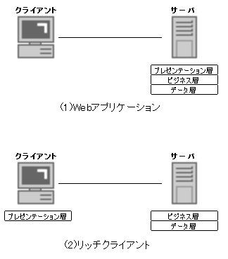 プレゼンテーション層
