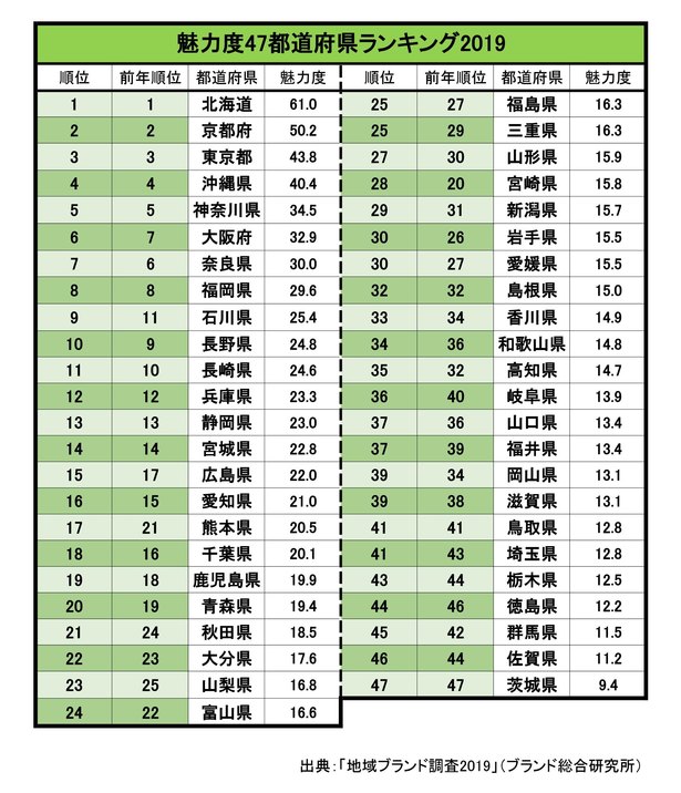 魅力度ランキングは上がった 勝手に岐阜県観光大使 魅力度ランキングは上がった 勝手に岐阜県観光大使