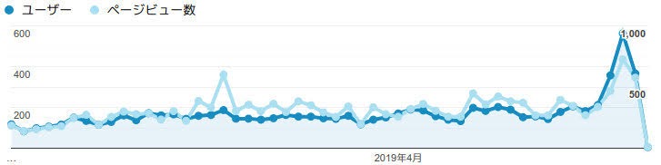retireSakiのGoogle Analytics(グーグルアナリティクス)のPV等のグラフ