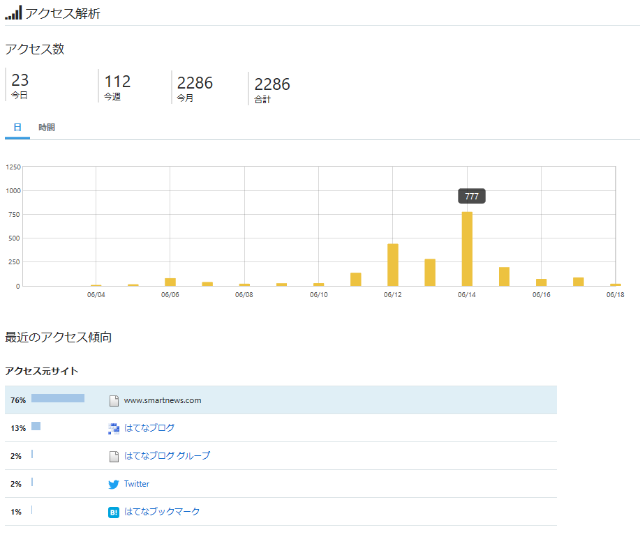 f:id:glglsti2019:20190618092027p:plain はてなブログ(無料版)初心者の一ヶ月目(二週目)のアクセス解析