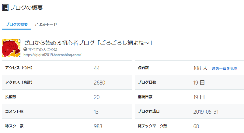 f:id:glglsti2019:20190622111624p:plain はてなブログ(無料版・サブドメイン)のみでGoogle AdSense(グーグルアドセンス)の審査に合格した際の「ブログの概要」