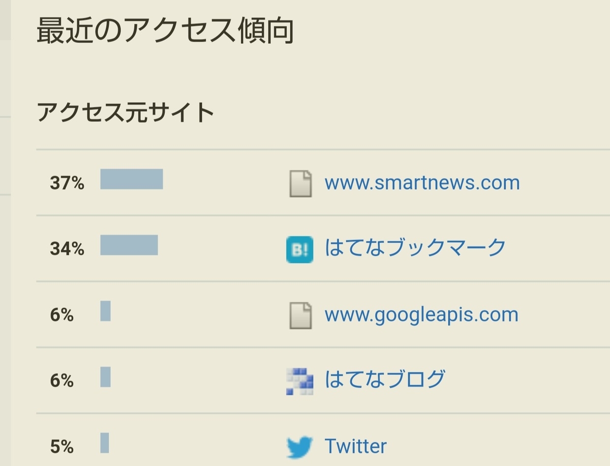 はてなブログ(無料版)初心者の一ヶ月目(四週目)のアクセス傾向