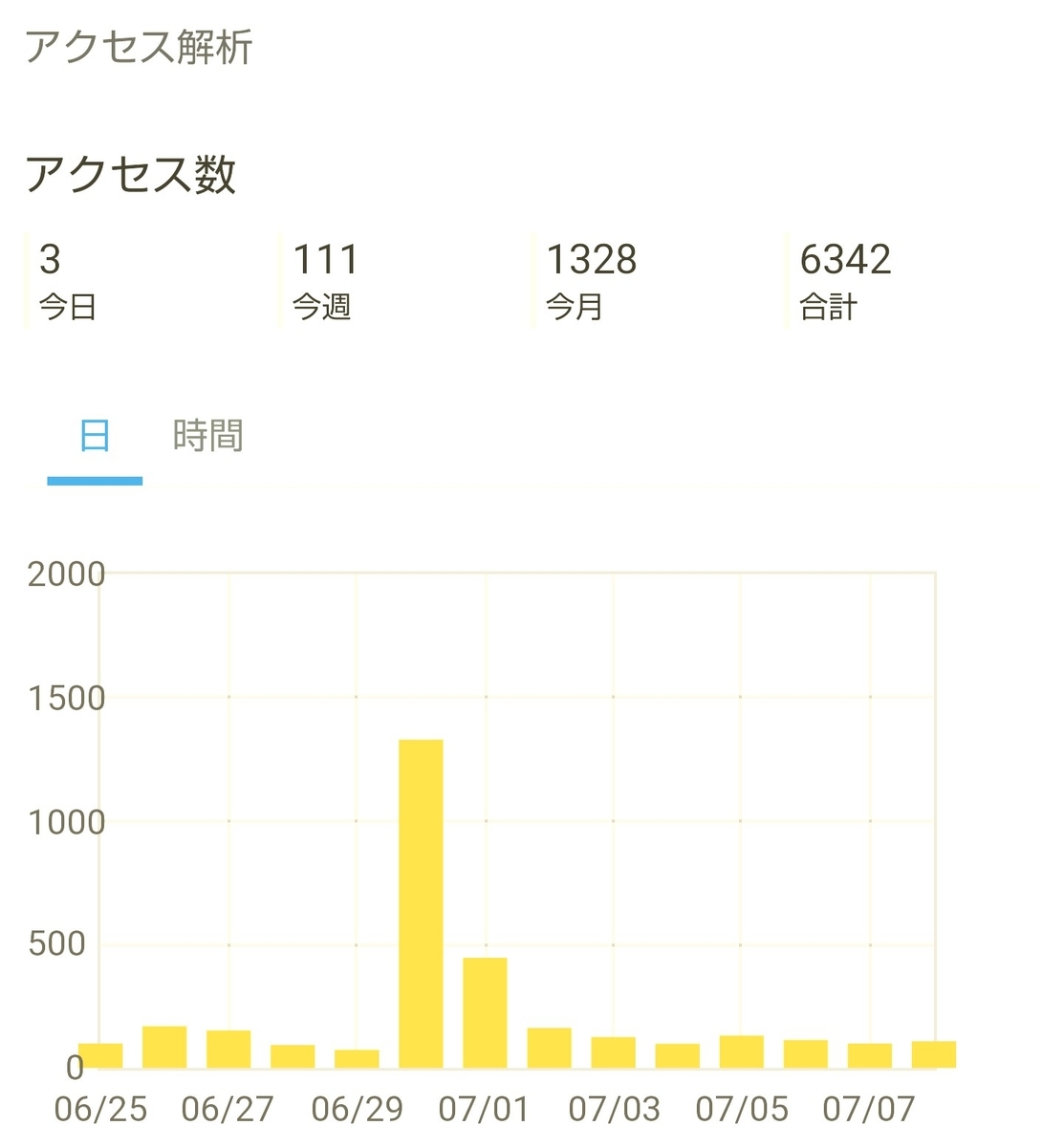 f:id:glglsti2019:20190709050517j:plain はてなブログ(無料版)初心者の二ヶ月目(五週目)のアクセス解析