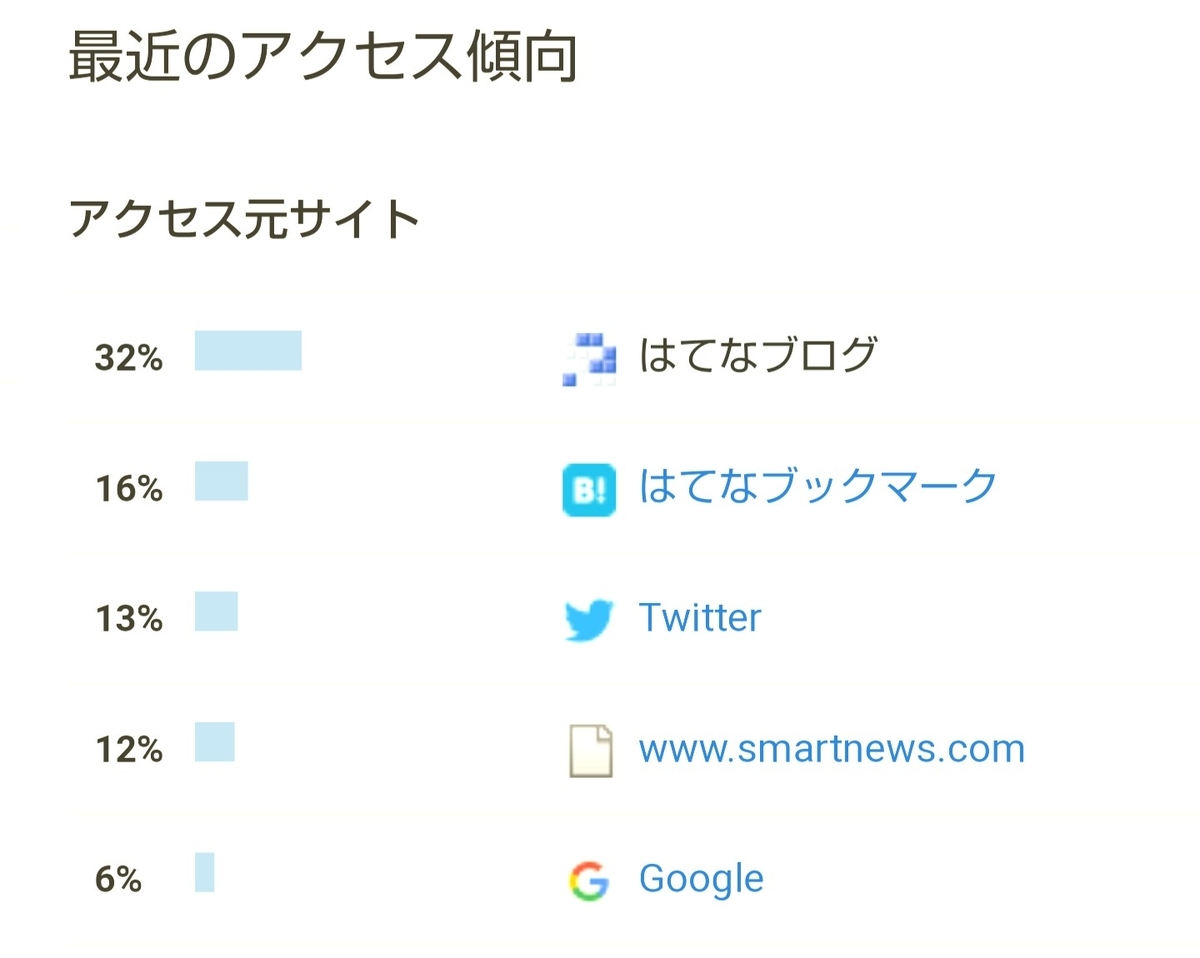f:id:glglsti2019:20190709050556j:plain はてなブログ(無料版)初心者の二ヶ月目(五週目)のアクセス傾向