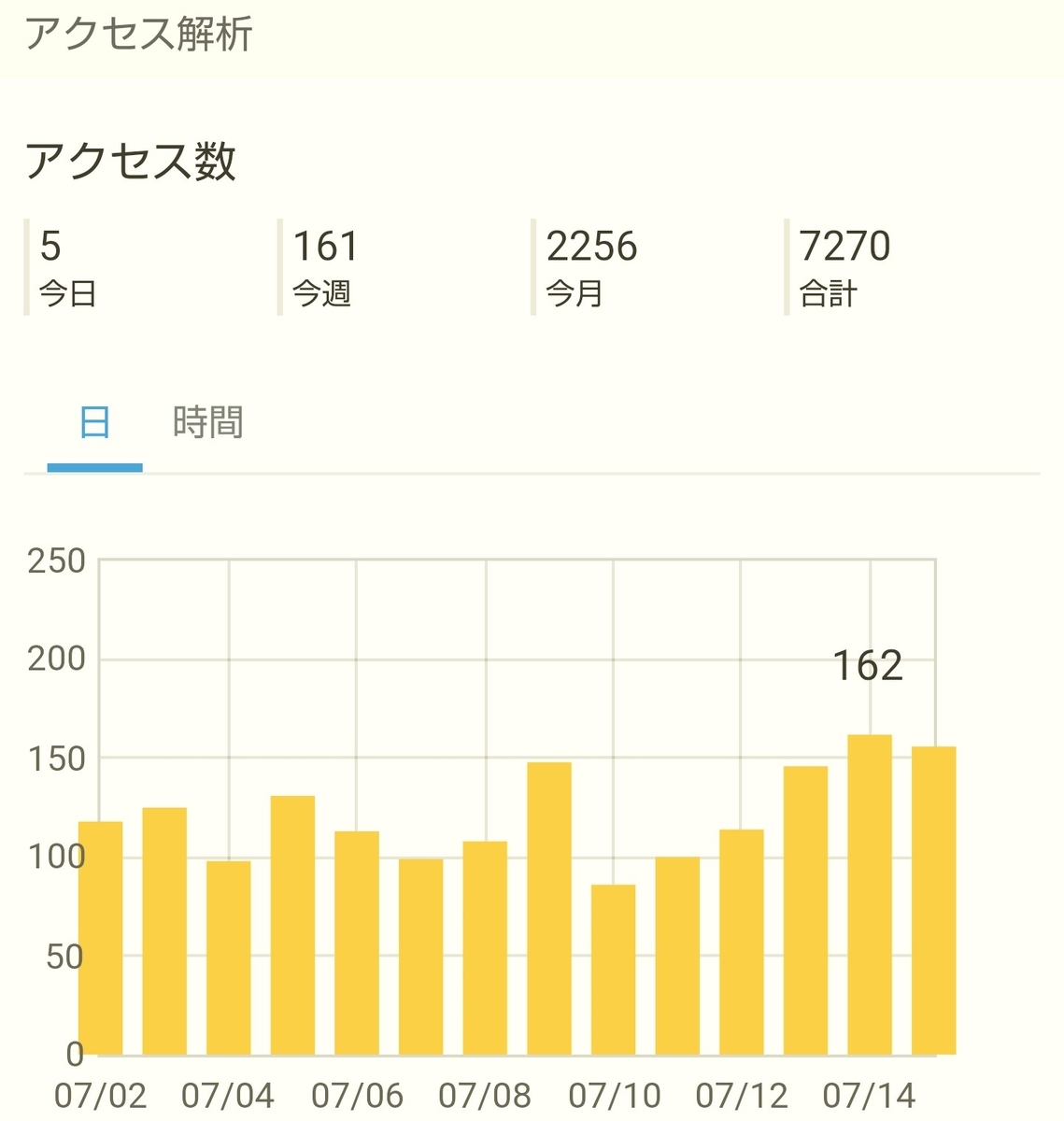 はてなブログ(無料版)初心者の二ヶ月目(六週目)のアクセス解析