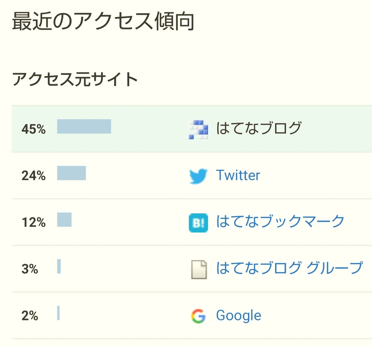 はてなブログ(無料版)初心者の二ヶ月目(六週目)のアクセス傾向