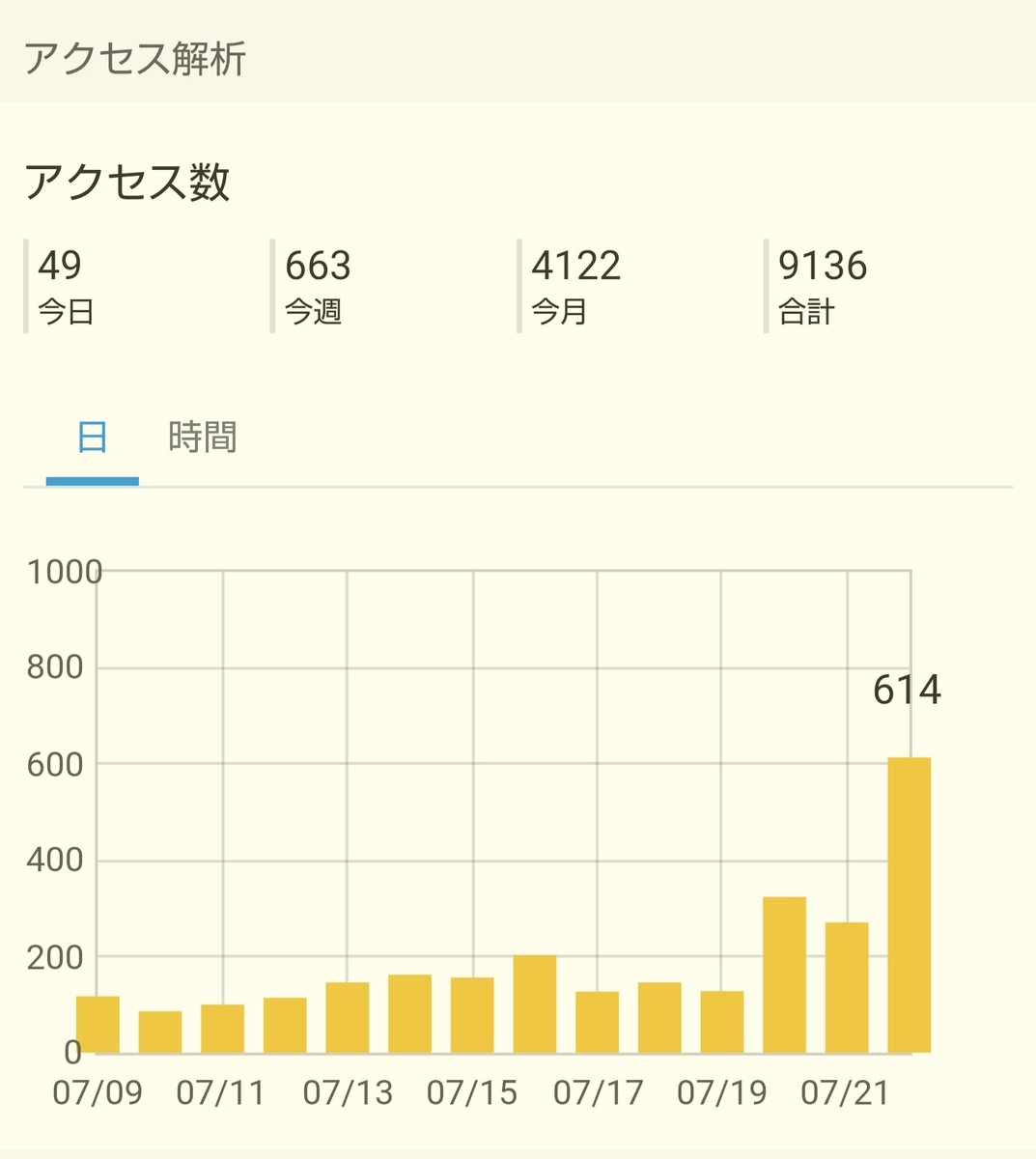 f:id:glglsti2019:20190723062346j:plain はてなブログ(無料版)初心者の二ヶ月目(七週目)のアクセス解析