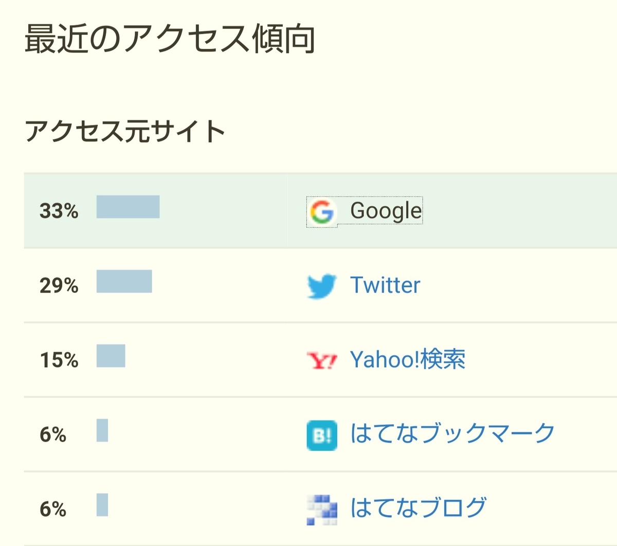 f:id:glglsti2019:20190723062632j:plain はてなブログ(無料版)初心者の二ヶ月目(七週目)のアクセス傾向
