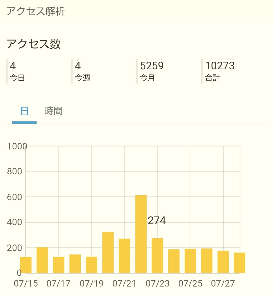 f:id:glglsti2019:20190729035047j:plain はてなブログ(無料版)初心者の二ヶ月目(八週目)のアクセス解析