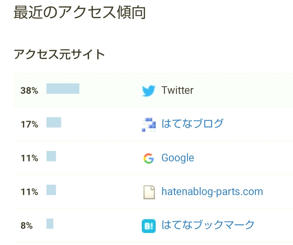 f:id:glglsti2019:20190729040114j:plain はてなブログ(無料版)初心者の二ヶ月目(八週目)のアクセス傾向